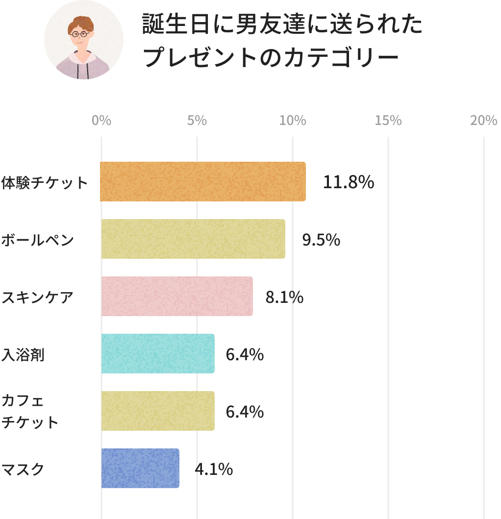 誕生 日 プレゼント 服 男 人気 友達